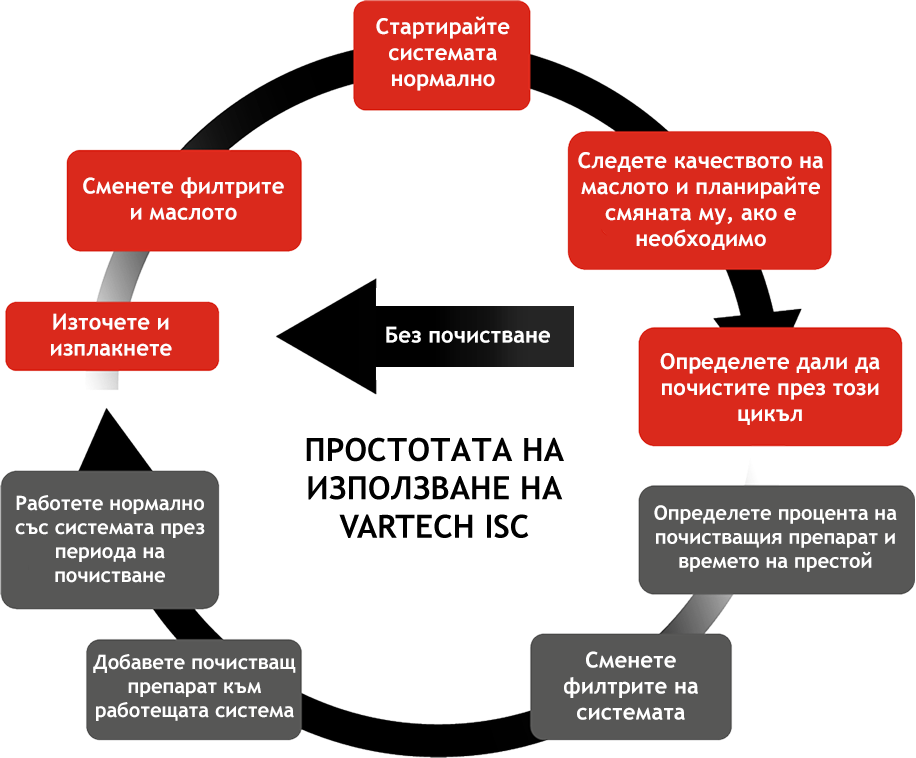 ПРОСТОТАТА НА ИЗПОЛЗВАНЕ НА VARTECH ISC