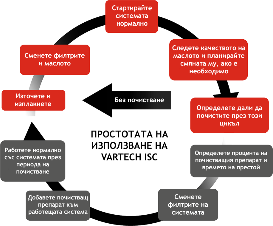 ПРОСТОТАТА НА ИЗПОЛЗВАНЕ НА VARTECH ISC